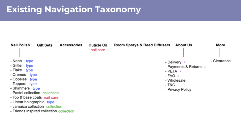 Current navigation taxonomy