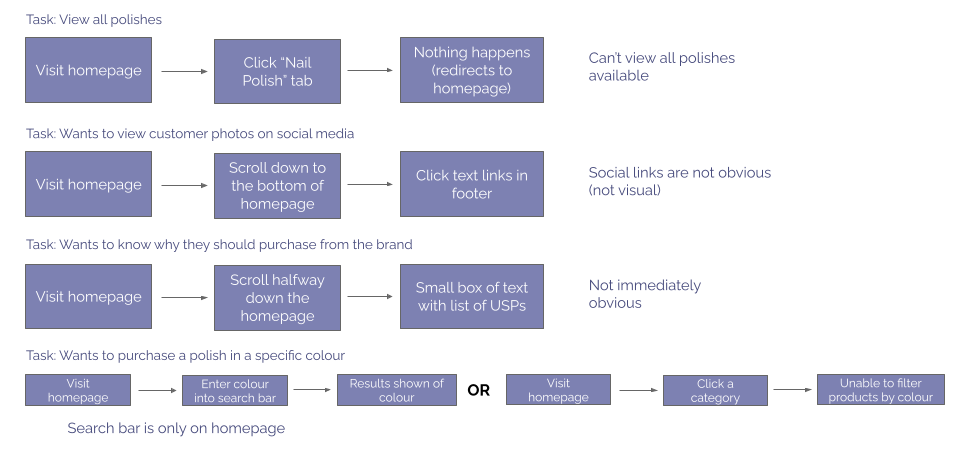 Task flow diagrams of current user experience