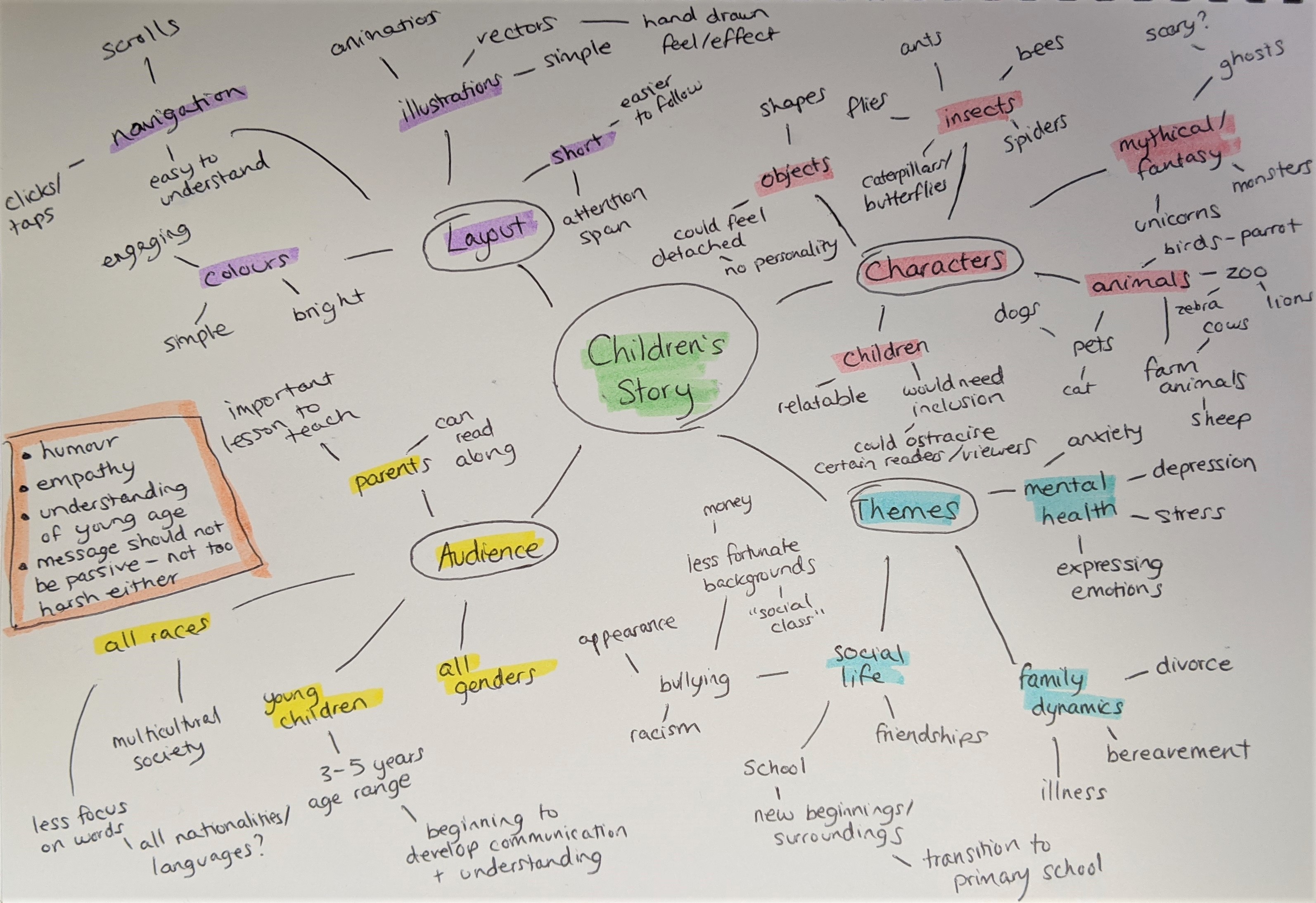 Initial mindmap for a Children's story