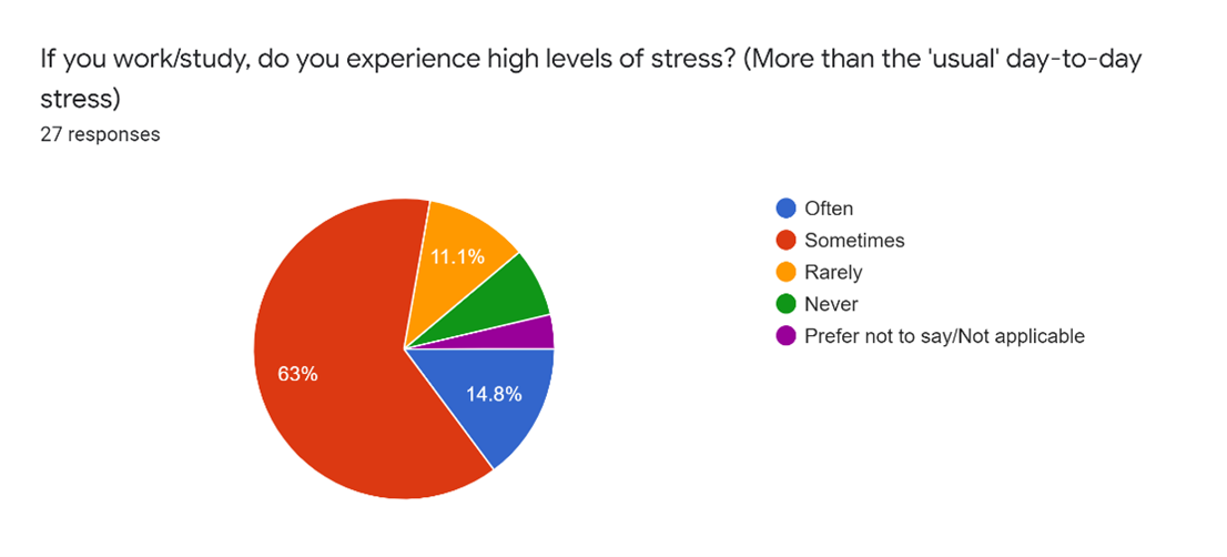 Survey results for whether the participants experience high levels of stress - majority responded experiencing stress to some degree