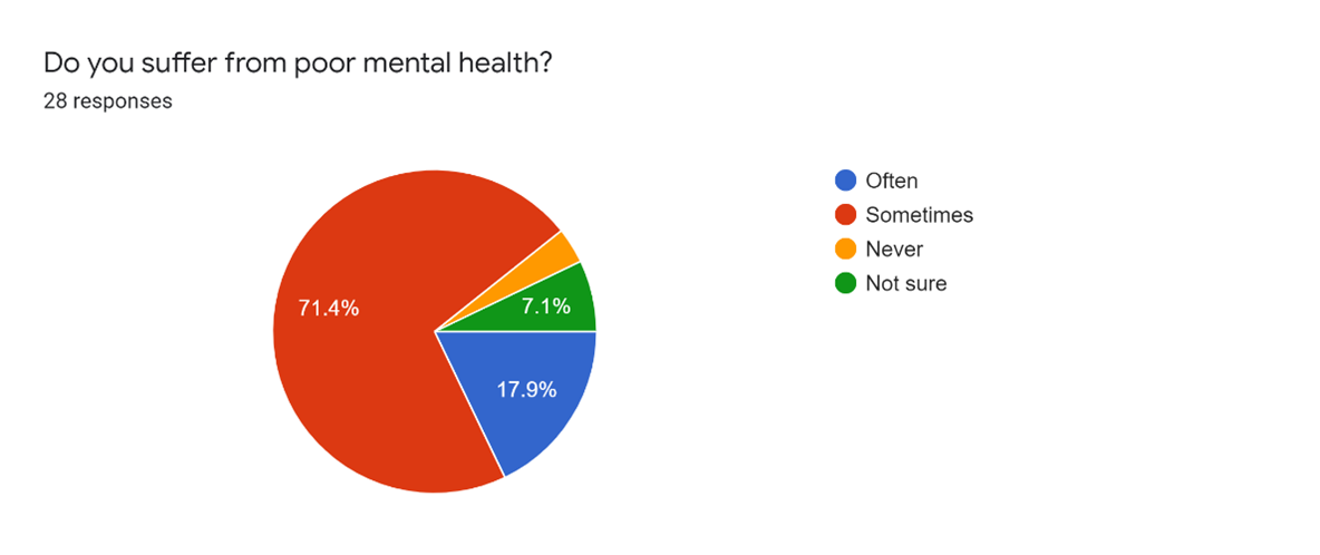 Survey results for whether the participants suffered from poor mental health - majority responded with "sometimes"