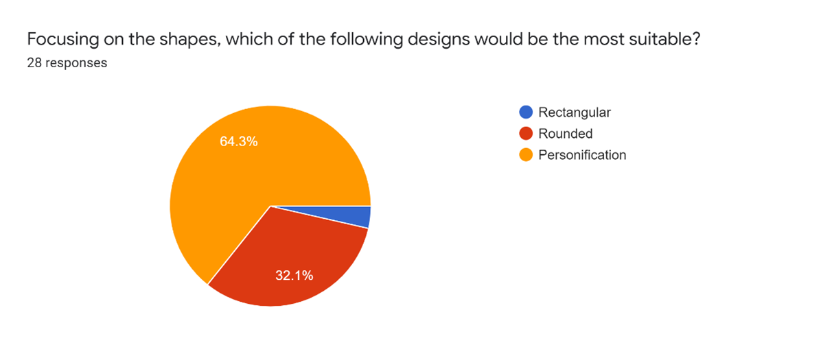 Survey responses for shape choice - most responses for personification