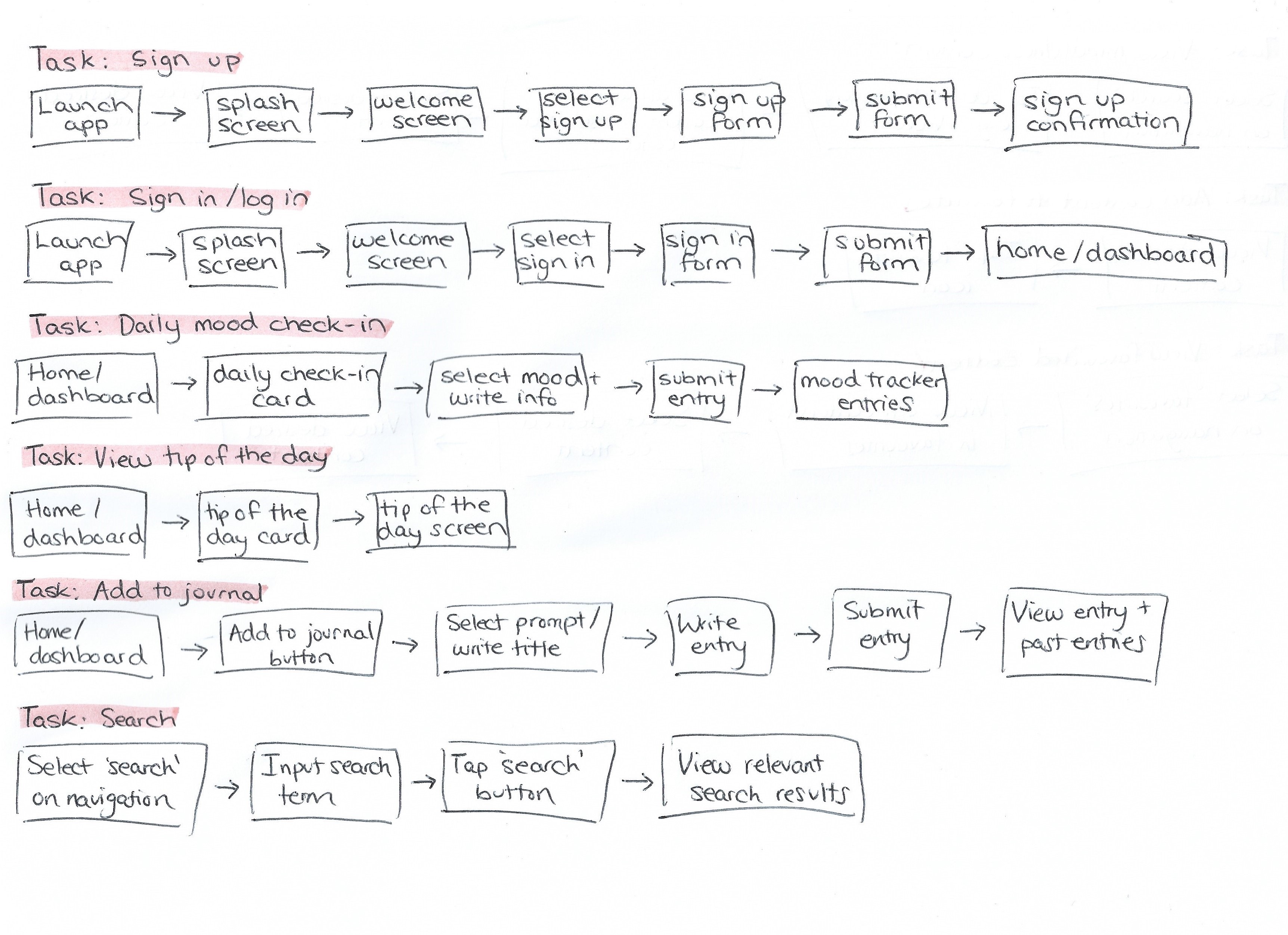 Expected user task flows