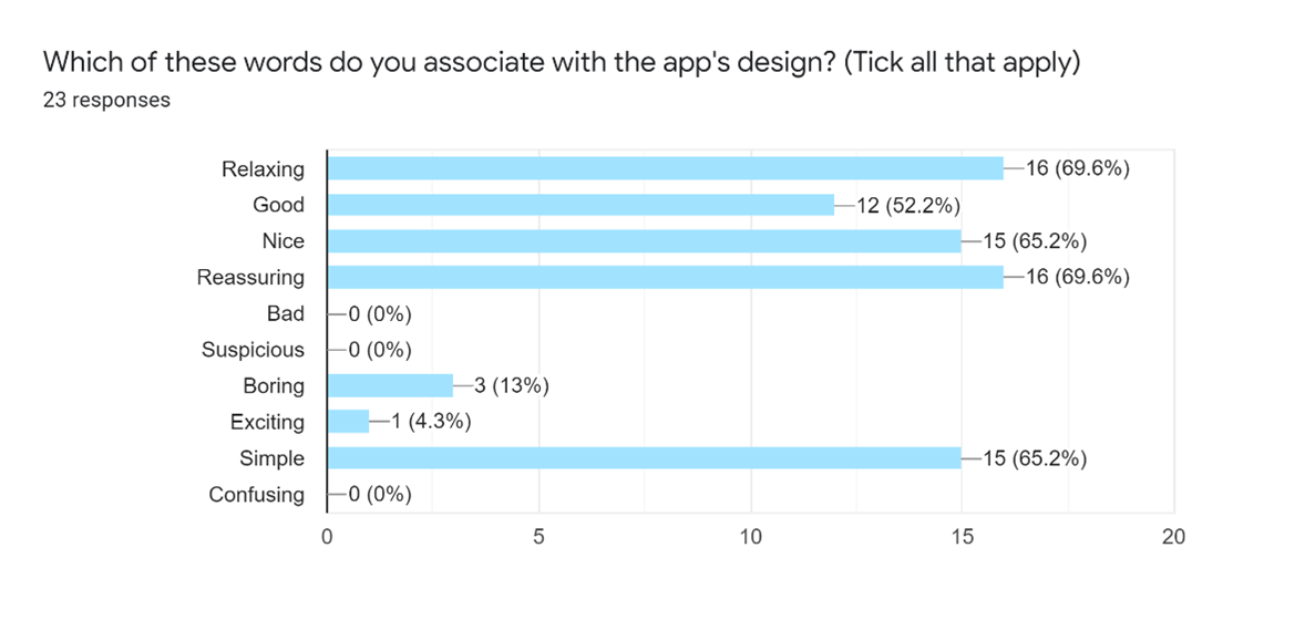 Survey results asking participants on word association for the app, mostly positive responses
