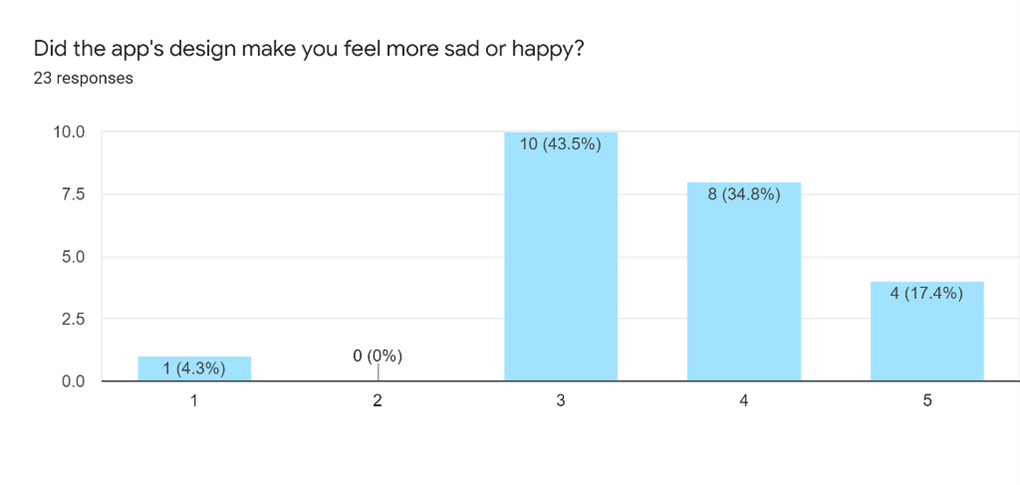 Survey responses for whether the app made the participant feel more sad or happy, majority were unaffected or felt happy