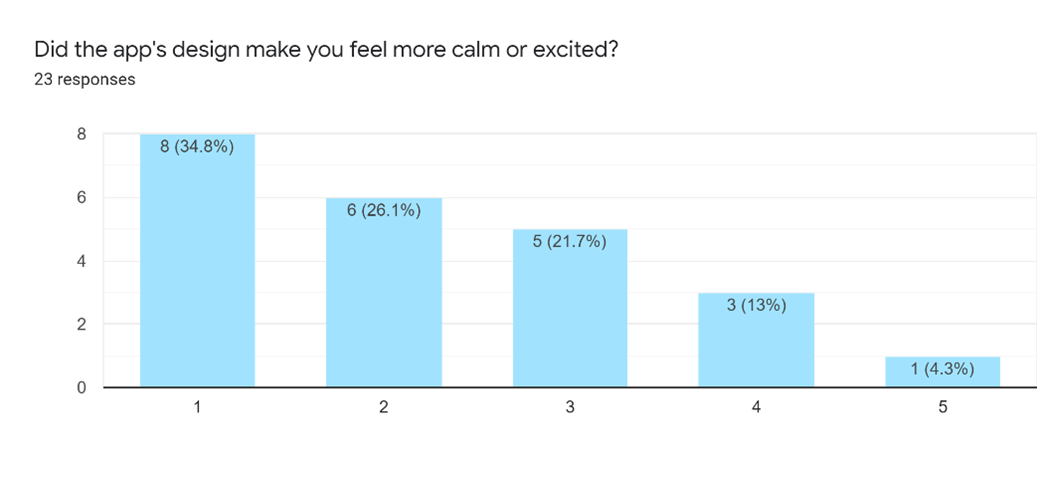 Survey responses for whether the app made the participant feel more calm or excited. Mixed responses but most felt calm