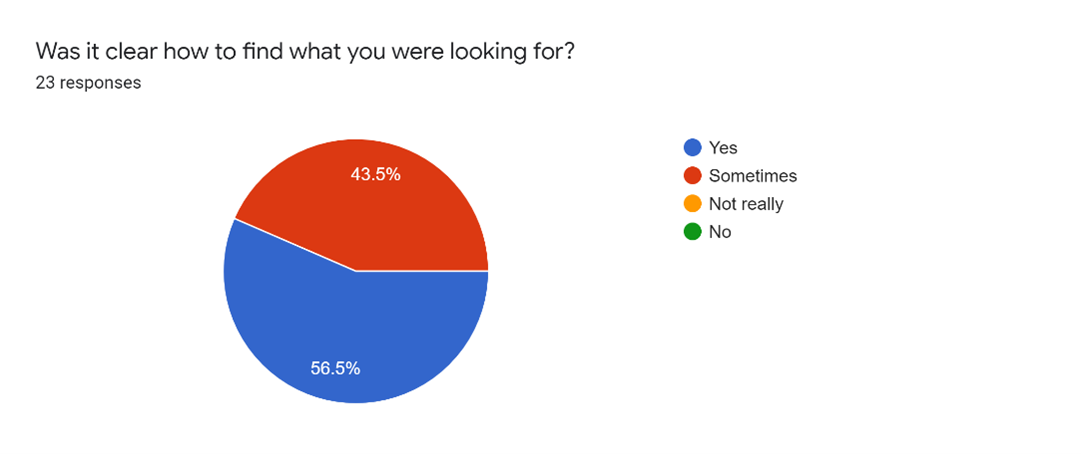 Survey responses on whether the app was clear to find what the participant was looking for. Responses were either yes or sometimes.